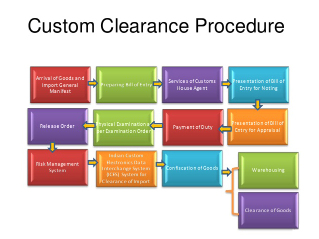 Customs Clearance Process Flow Chart Pdf - vrogue.co